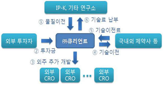 큐리언트 사업모델. 결핵 등 신약물질에 대해 전임상 및 임상단계 개발을 진행한 후, 국내외 제약업체에 기술이전 하는 것을 골자로 한다.(사진 미래창조과학부 제공)